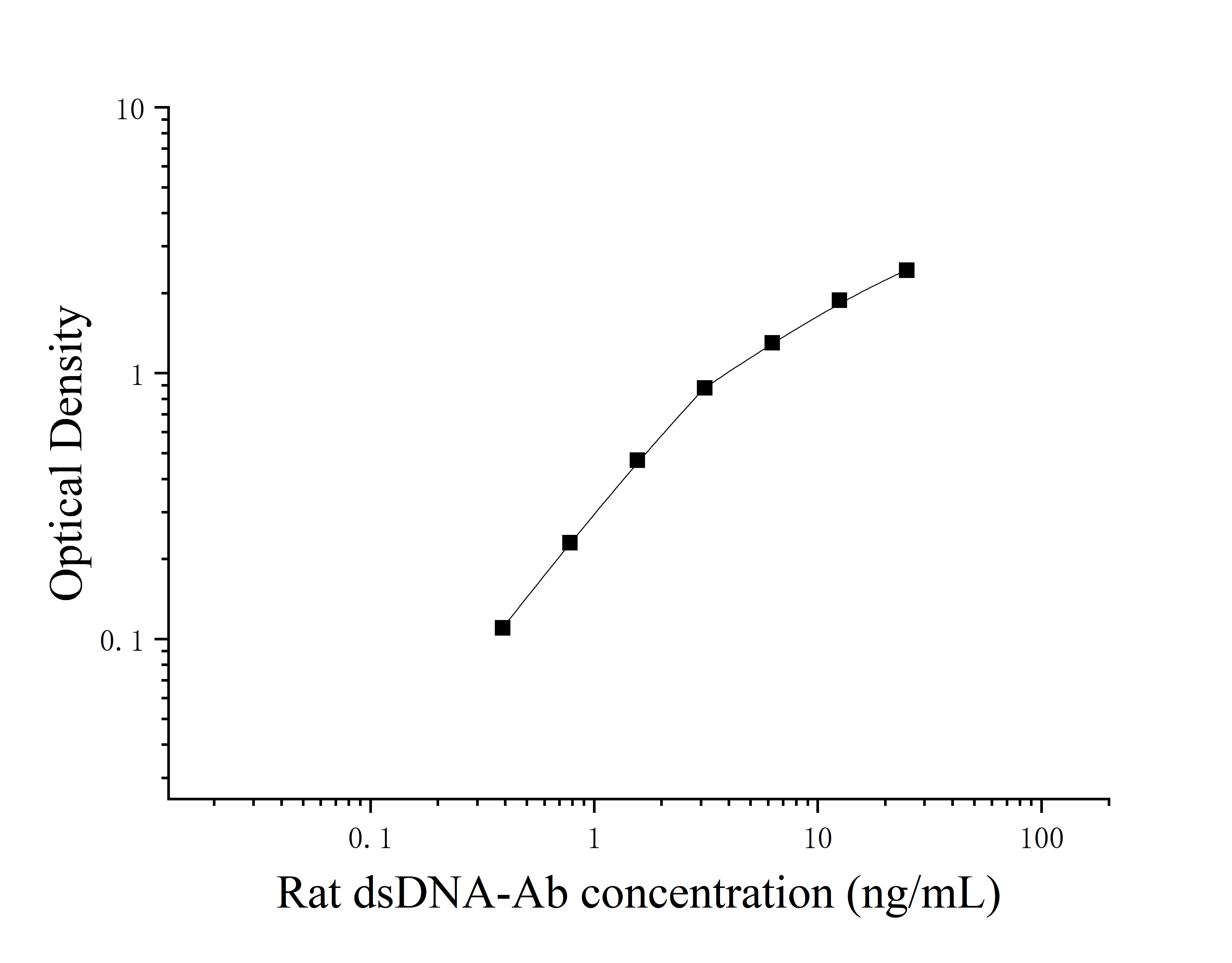 Rat Anti-double-stranded DNA Antibody; Natural DNA Antibody (dsDNA-Ab) ELISA Kit Rat Anti-double-stranded DNA Antibody; Natural DNA Antibody (dsDNA-Ab) ELISA Kit